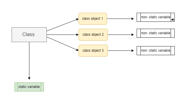 Use of Static and non-static variable